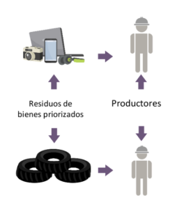 Esquema de residuos priorizados